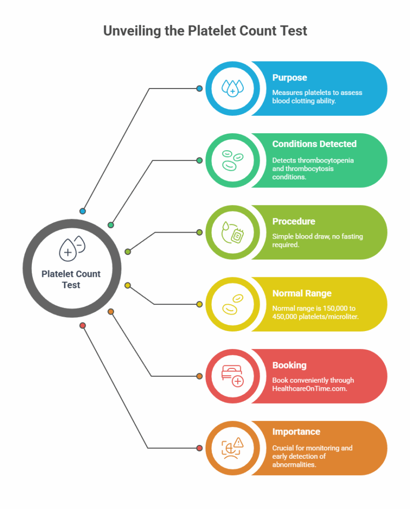 Unveiling the Platelet Count Test