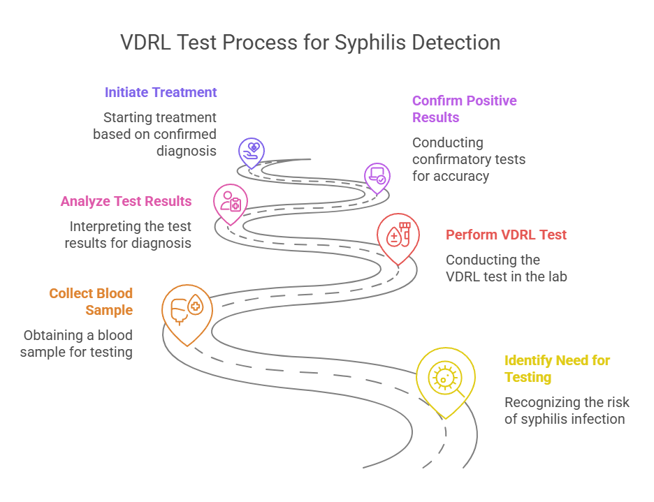 VDRL Test Process for Syphilis Detection