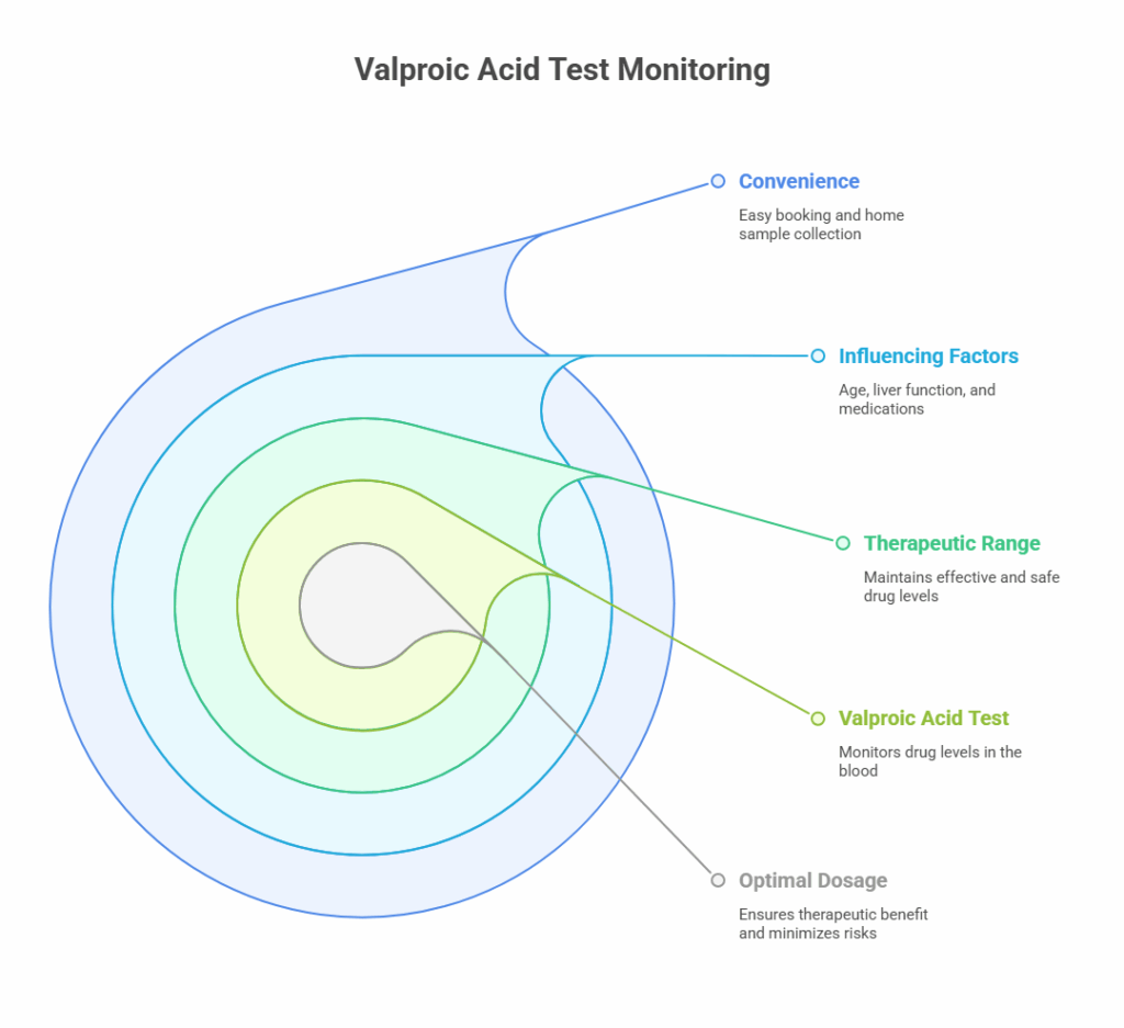 Valproic Acid Test Monitoring