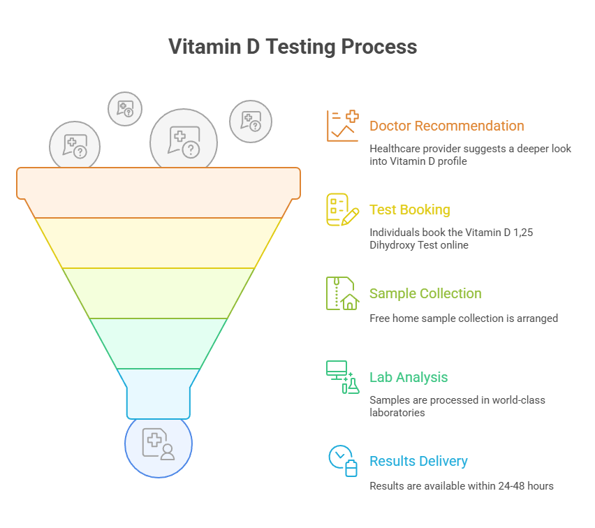 Vitamin D Testing Process