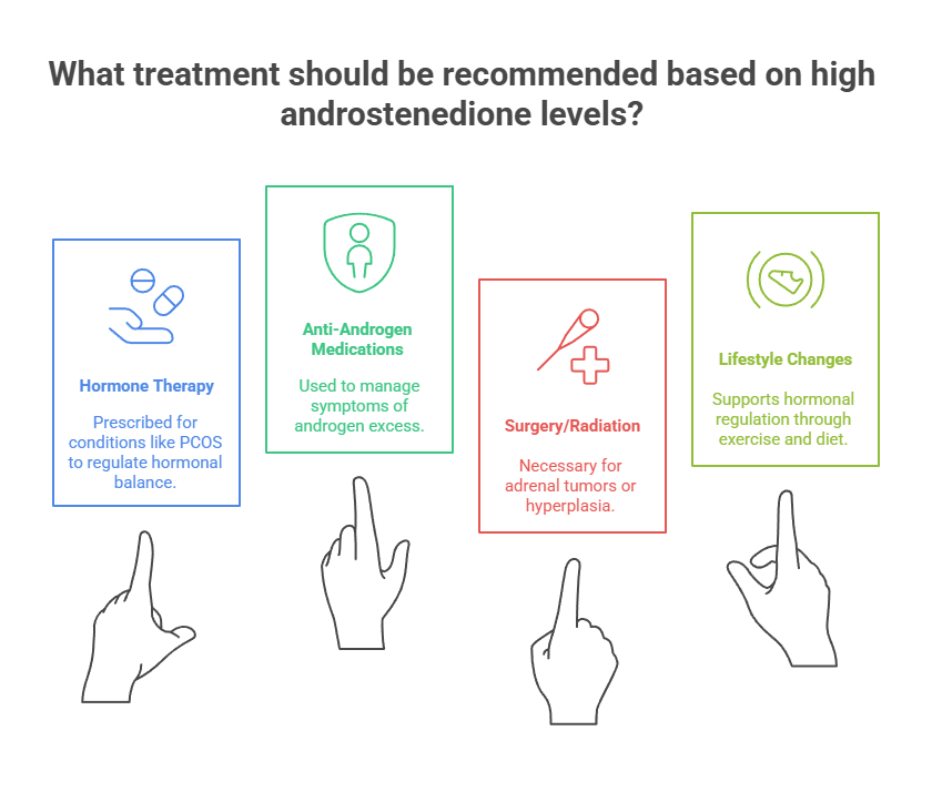 What treatment should be recommended based on high androstenedione levels