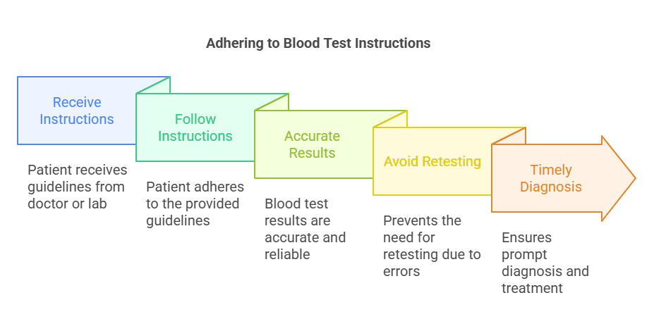 Adhering to Blood Test Instructions