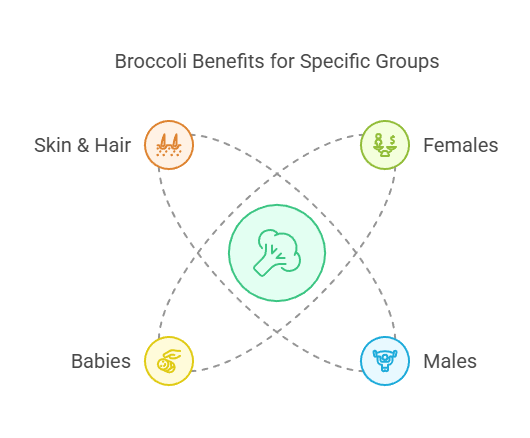 Benefits for Specific Groups