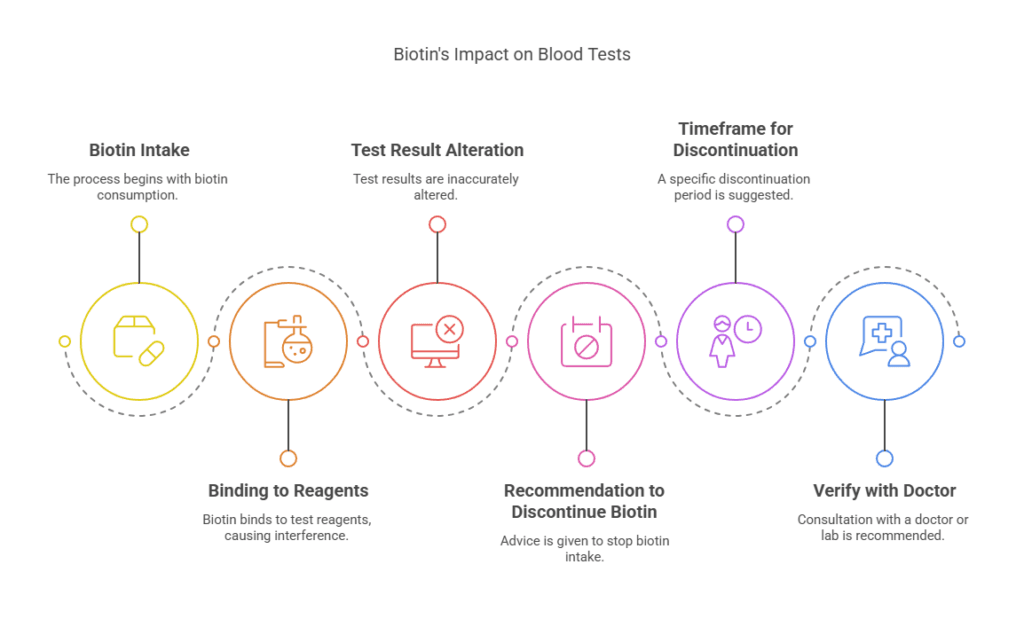 Biotin's Impact on Blood Tests