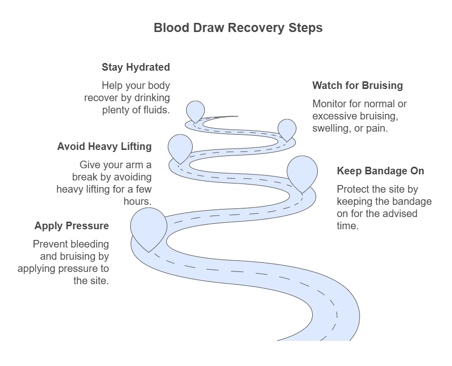 Blood Draw Recovery Steps
