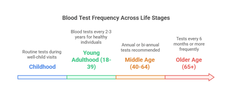 How often should you get a blood test for routine checkups ...