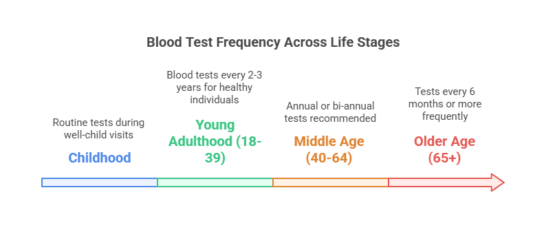 Blood Test Frequency Across Life Stages