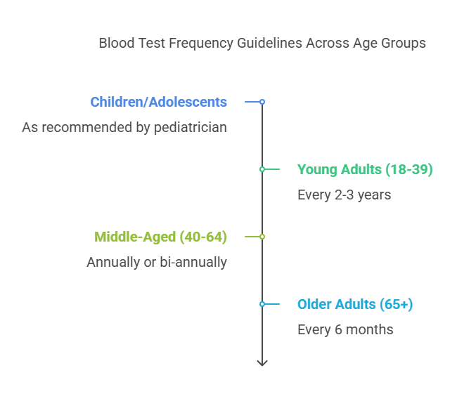 Blood Test Frequency Guidelines Across Age Groups