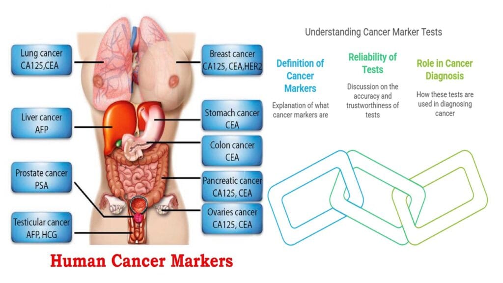 Blood tests that screen for cancer markers and their reliability