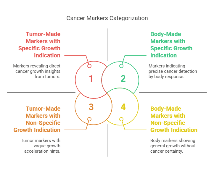 Cancer Markers Categorization