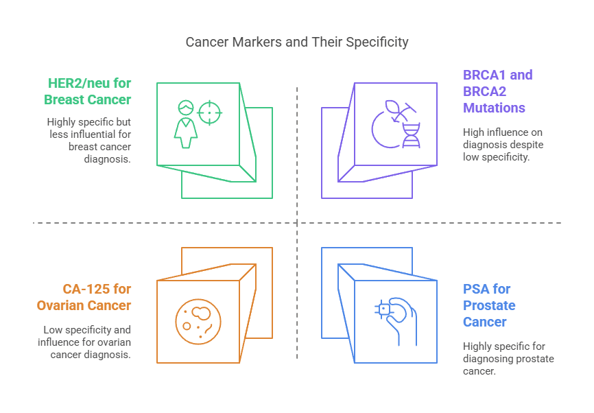 Cancer Markers and Their Specificity