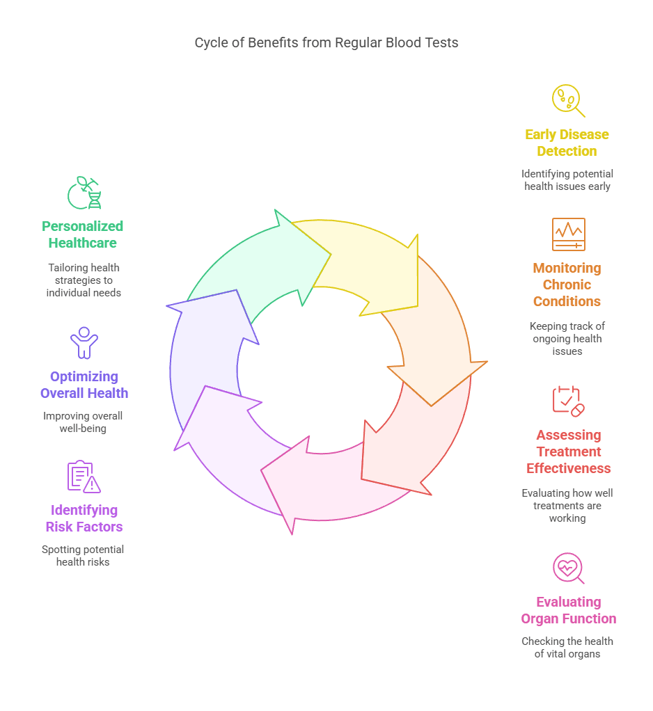 Cycle of Benefits from Regular Blood Tests