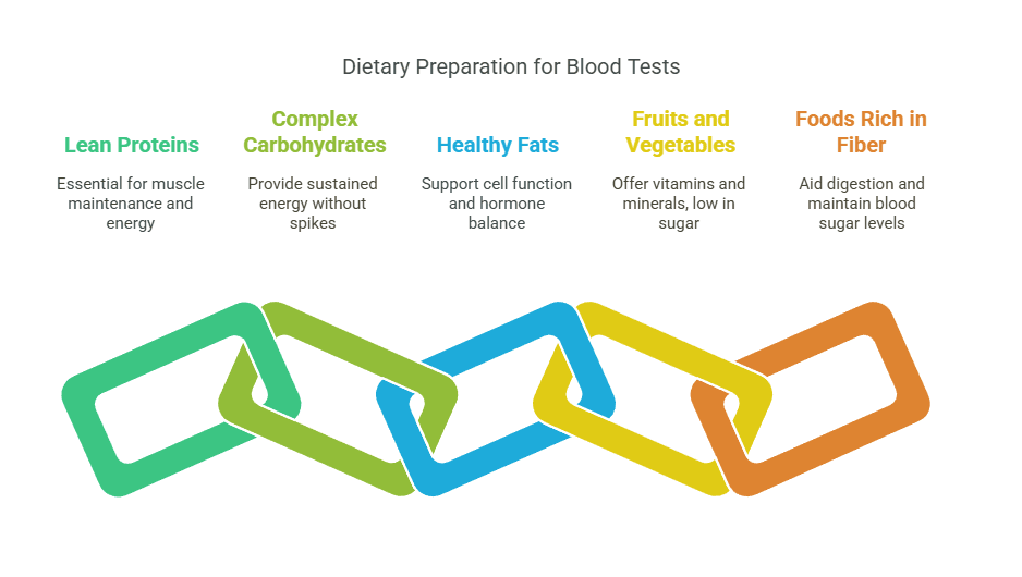 Dietary Preparation for Blood Tests