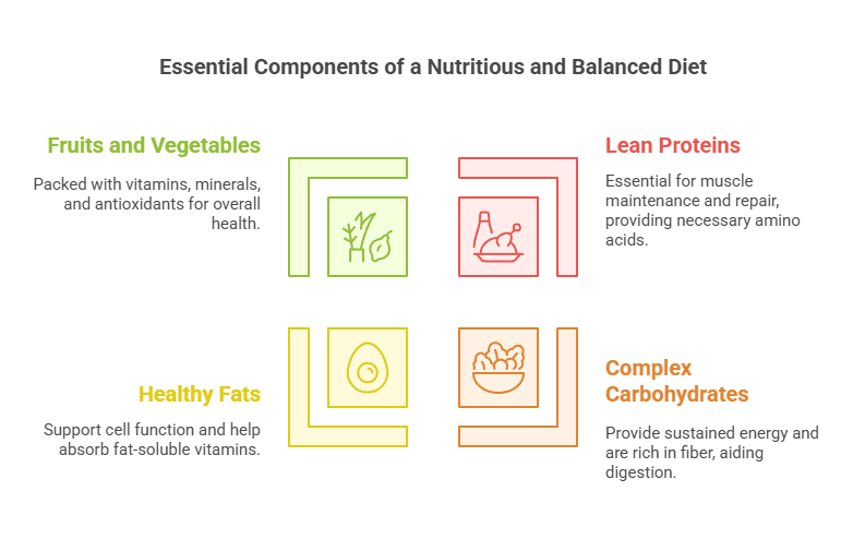 Essential Components of a Nutritious and Balanced Diet