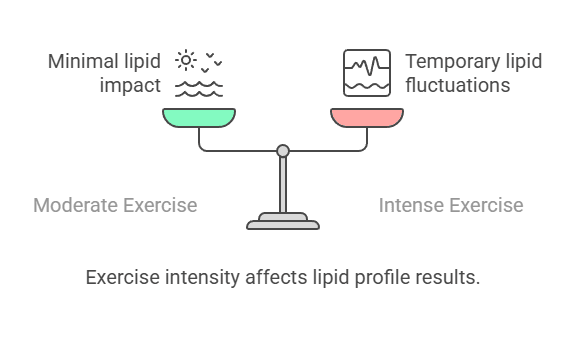 Exercise intensity affects lipid profile results