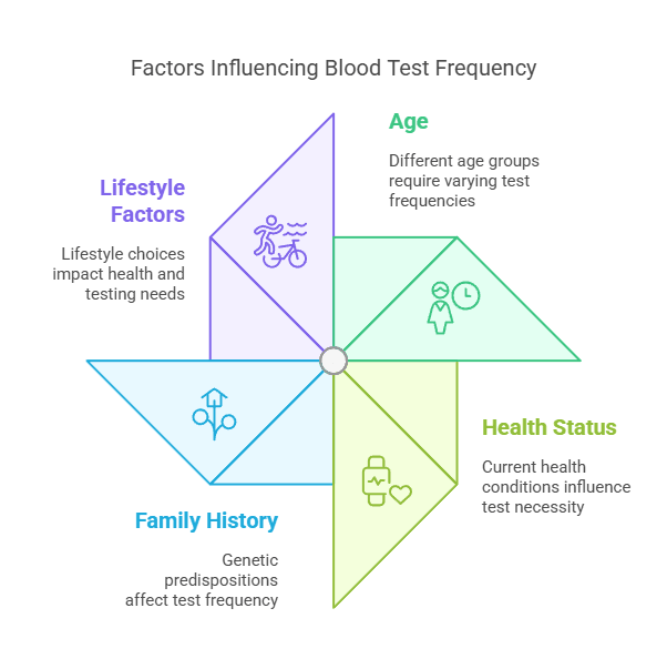 Factors Influencing Blood Test Frequency