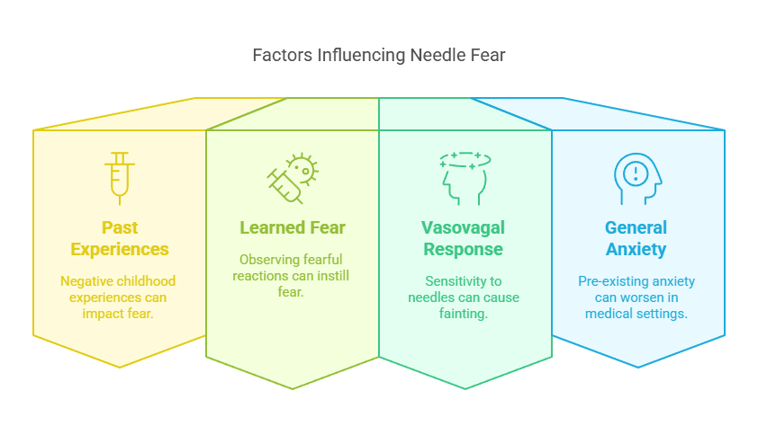 Factors Influencing Needle Fear