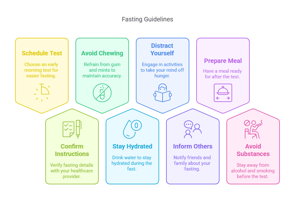 Fasting Guidelines