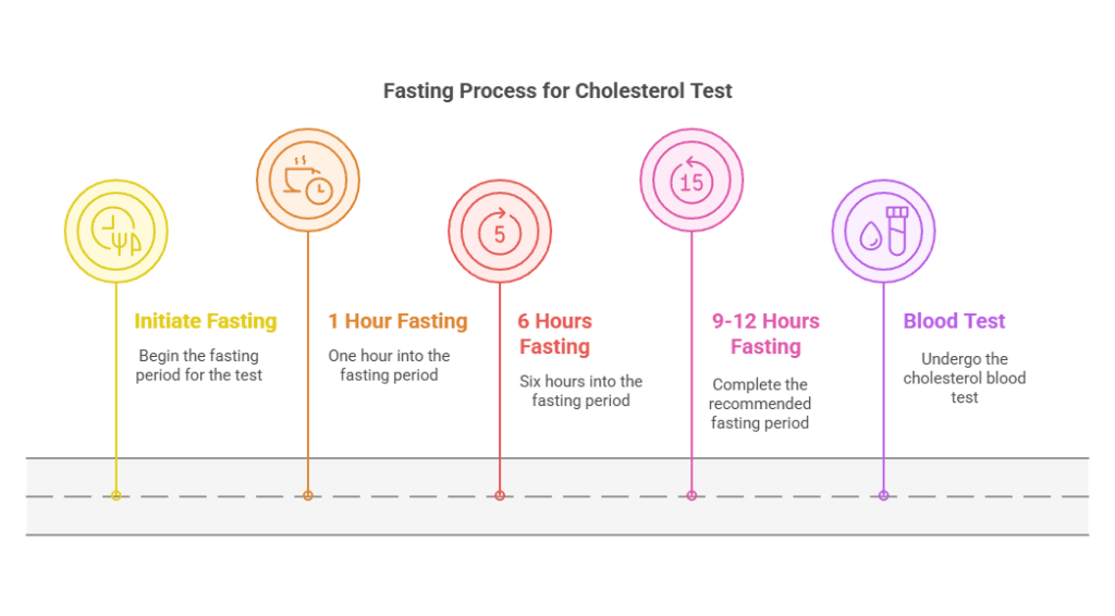 Fasting Process for Cholesterol Test