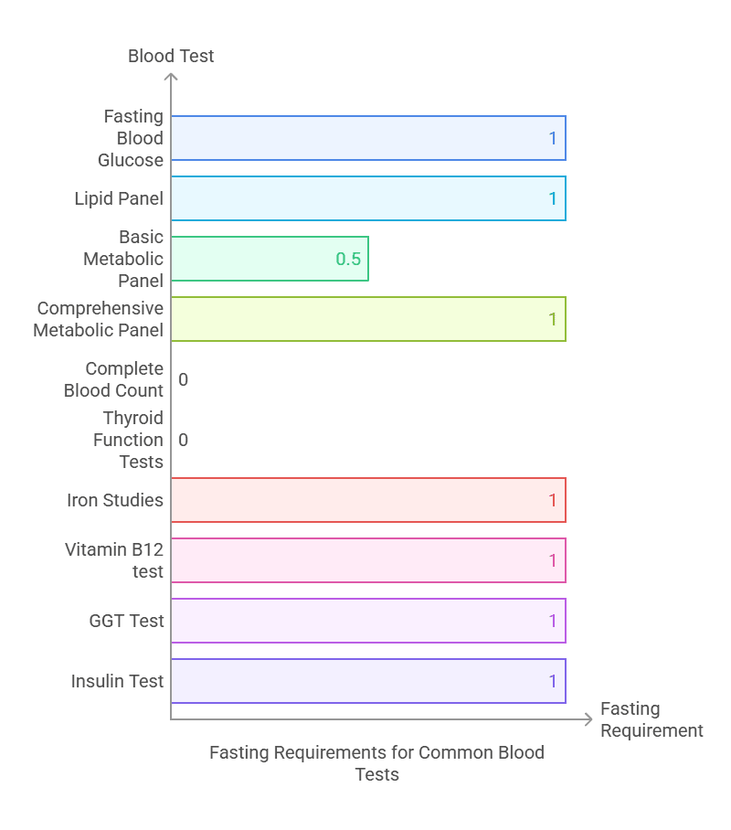 Fasting Requirements for Common Blood Tests
