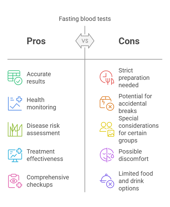 Fasting blood tests