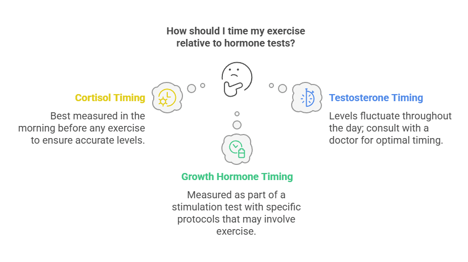 How should I time my exercise relative to hormone tests
