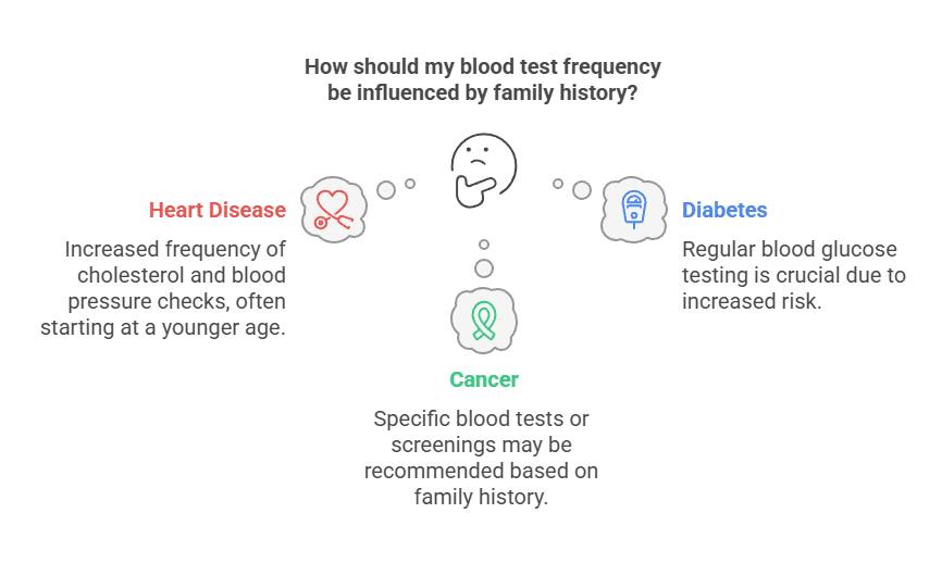 How should my blood test frequency be influenced by family history