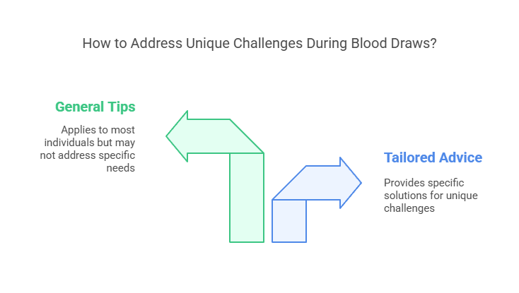 How to Address Unique Challenges During Blood Draws