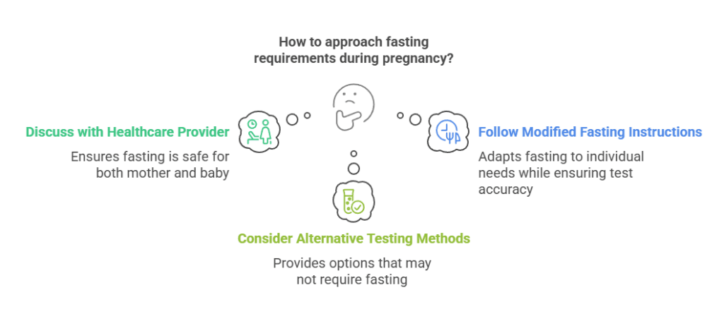 How to approach fasting requirements during pregnancy