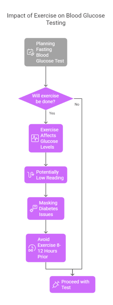 Impact of Exercise on Blood Glucose Testing