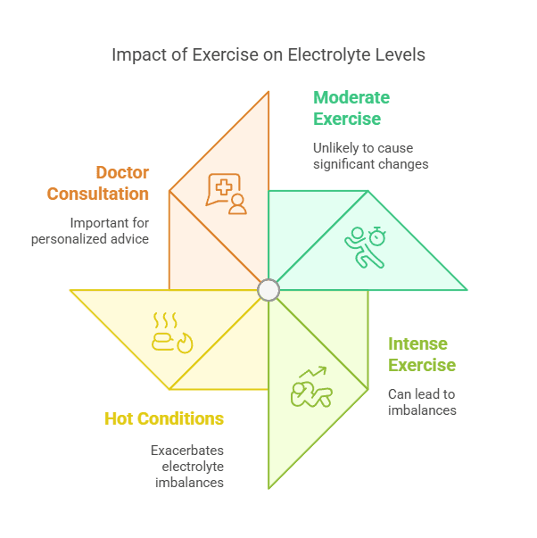 Impact of Exercise on Electrolyte Levels