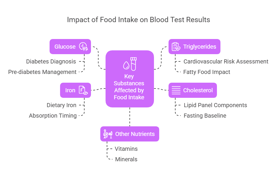 Impact of Food Intake on Blood Test Results