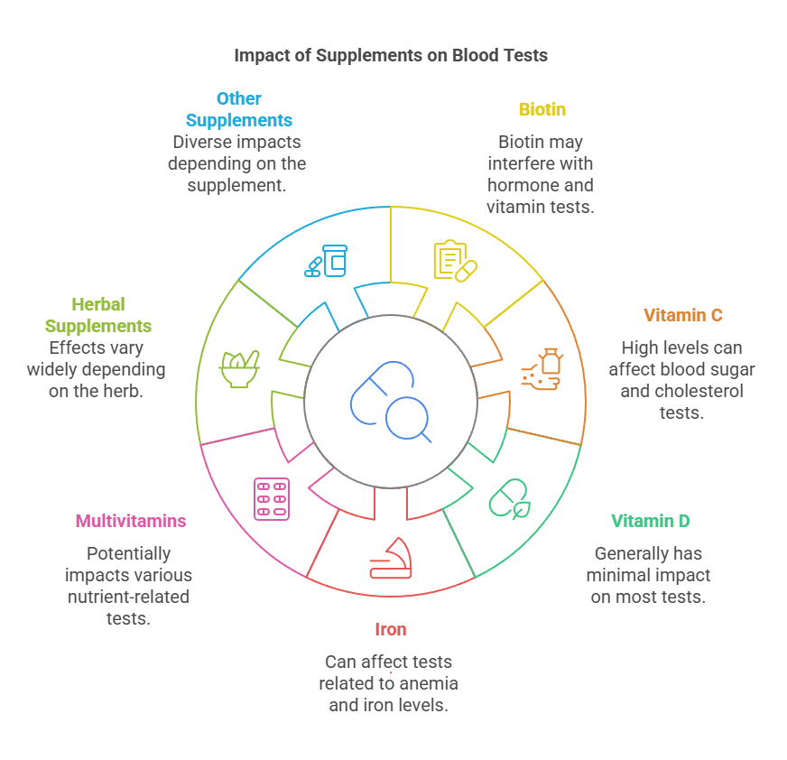 Impact of Supplements on Blood Tests