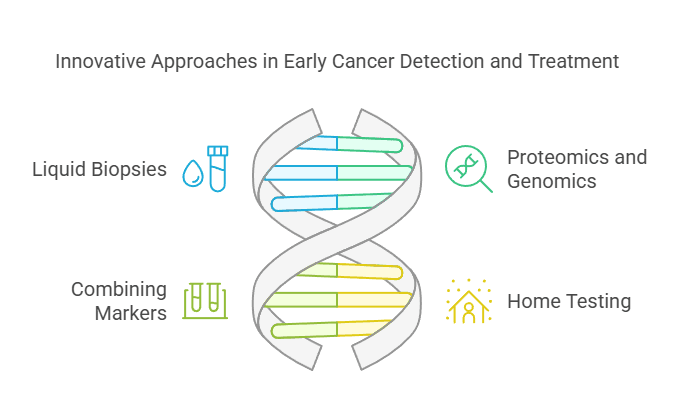 Innovative Approaches in Early Cancer Detection and Treatment
