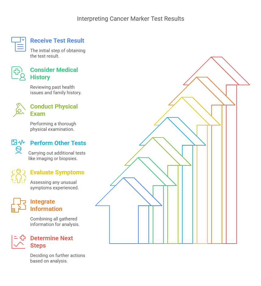 Interpreting Cancer Marker Test Results