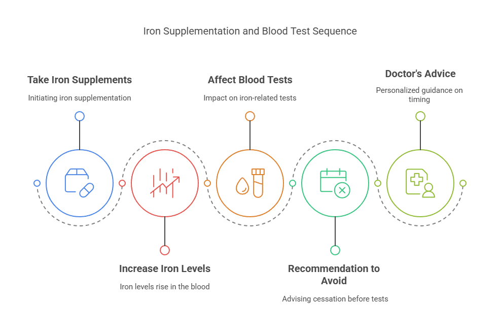 Iron Supplementation and Blood Test Sequence