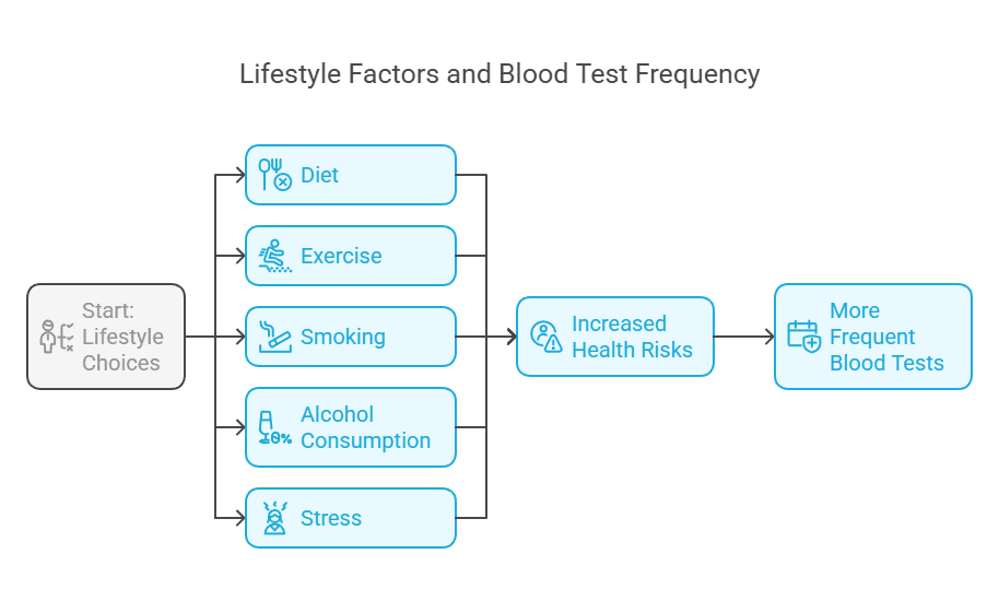 Lifestyle Factors and Blood Test Frequency