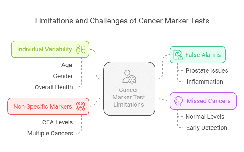Limitations and Challenges of Cancer Marker Tests