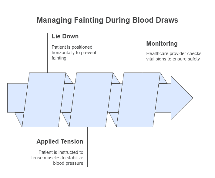 Managing Fainting During Blood Draws
