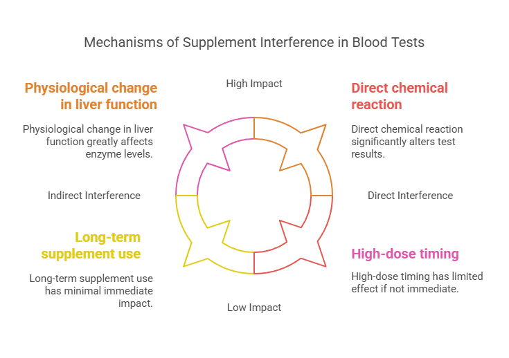 Mechanisms of Supplement Interference in Blood Tests