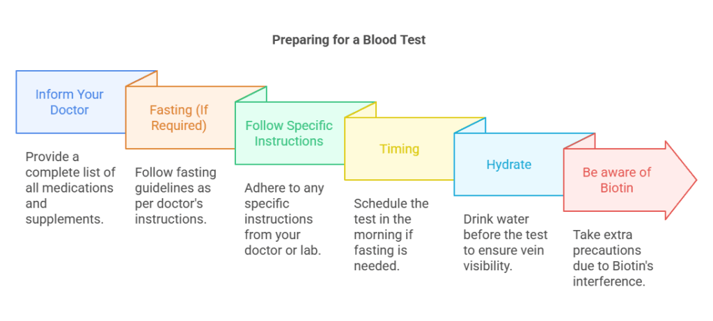 Preparing for a Blood Test