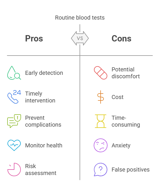 Routine blood tests