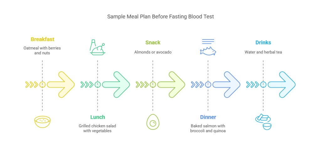 Sample Meal Plan Before Fasting Blood Test