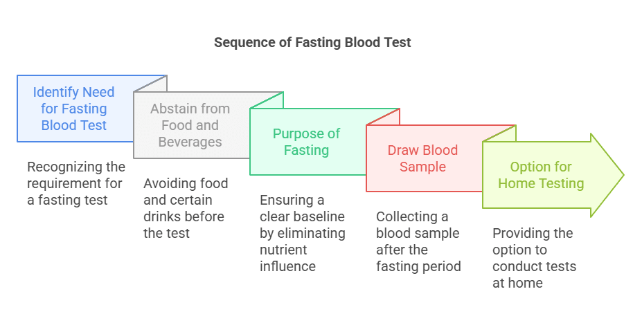 Sequence of Fasting Blood Test
