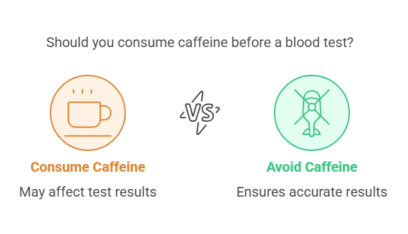 Should you consume caffeine before a blood test