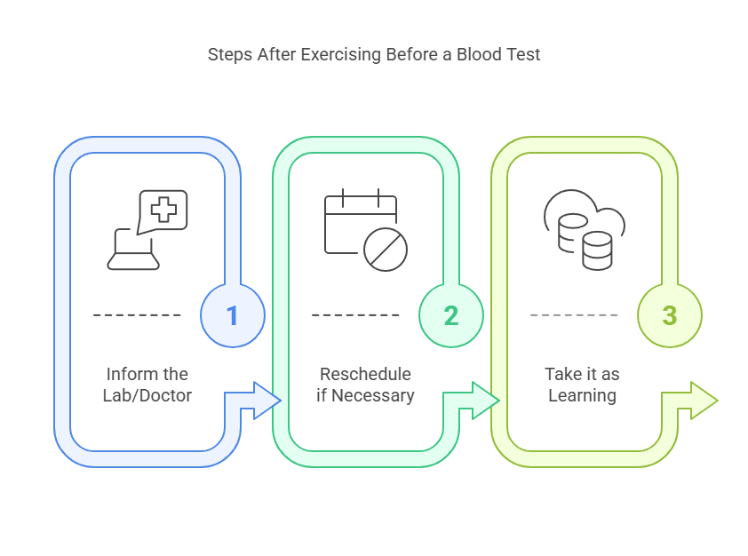 Steps After Exercising Before a Blood Test