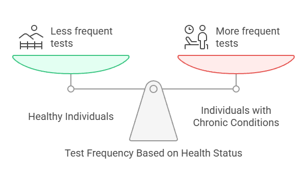 Test Frequency Based on Health Status
