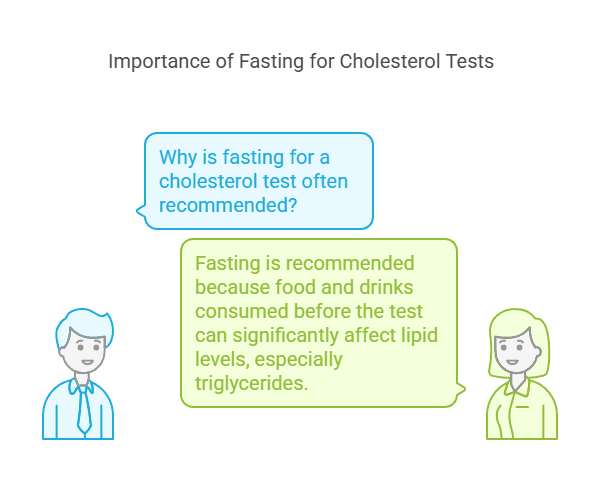The Importance of Fasting for Accurate Results