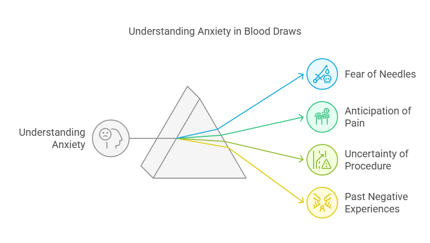 Understanding Anxiety in Blood Draws