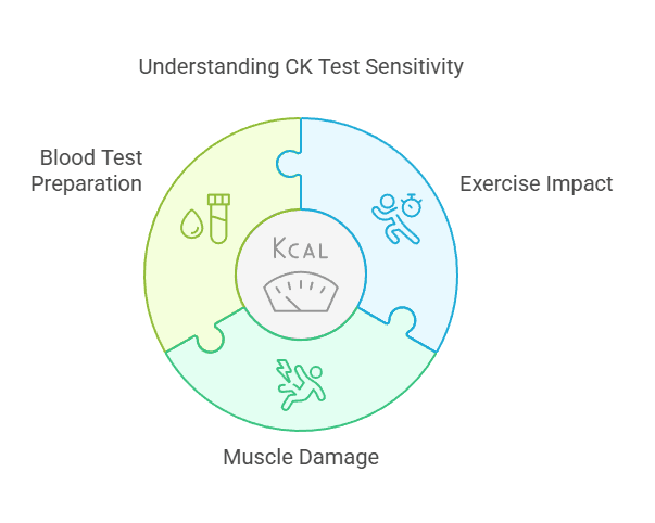 Understanding CK Test Sensitivity